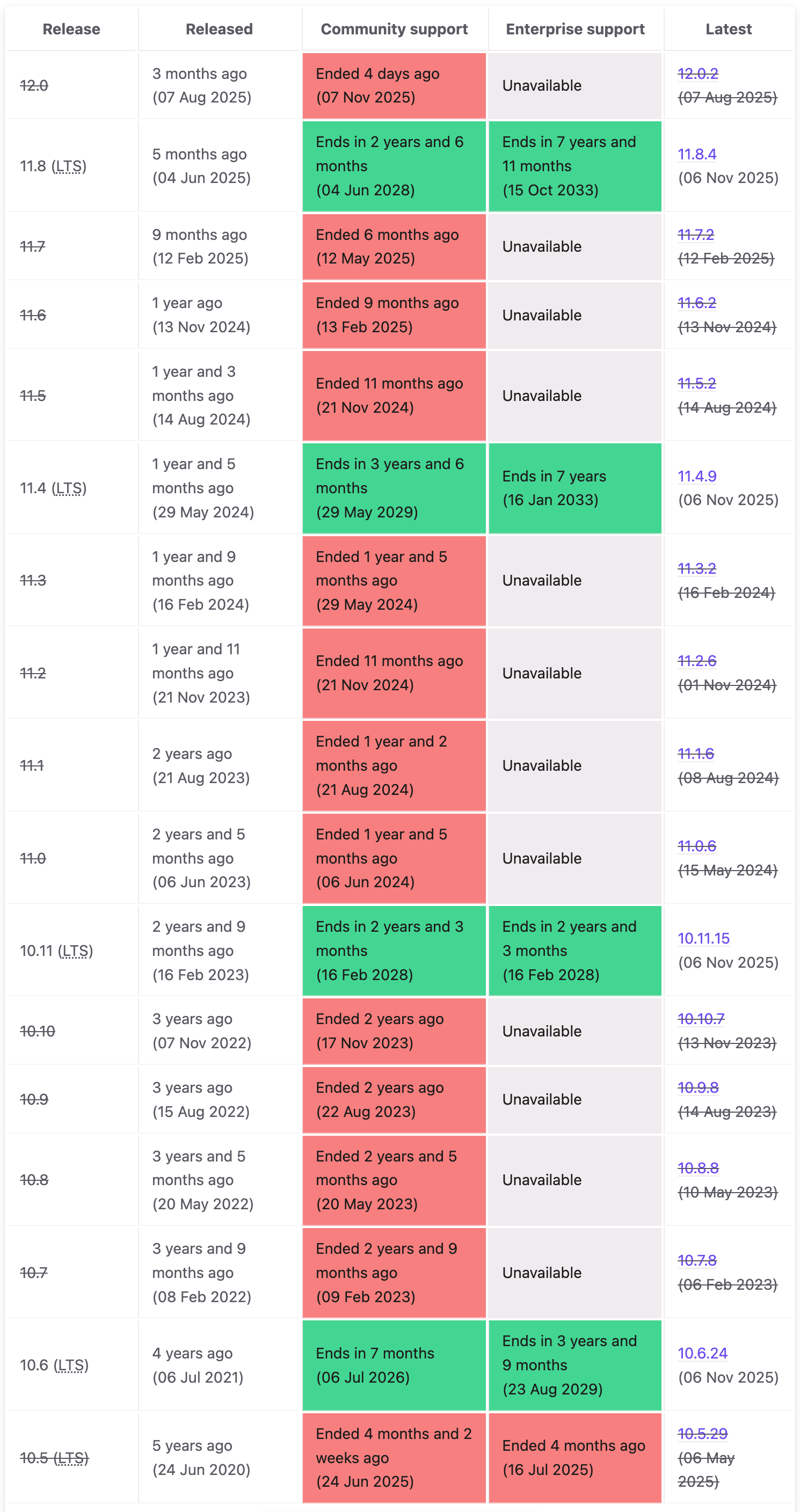 图 . MariaDB 的生命周期。