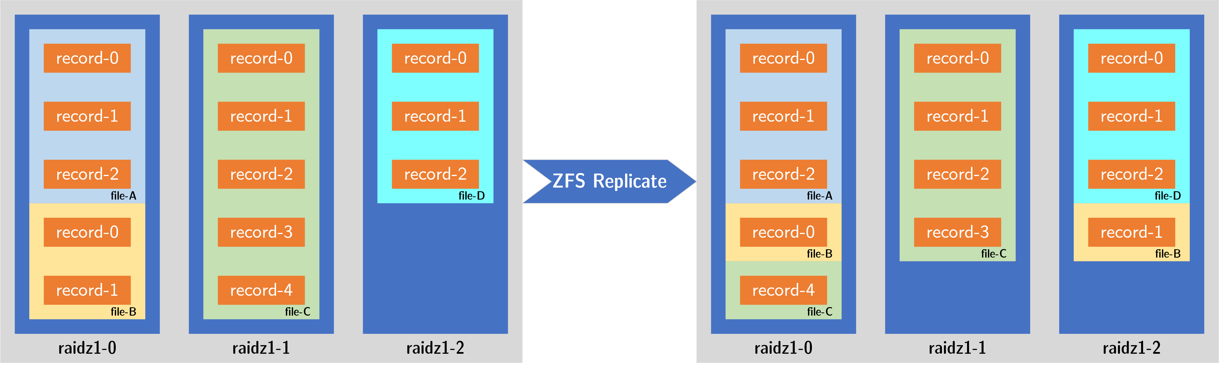图 3. ZFS 不参考 record 的提交顺序，并行地从 data vdev 中读取 record, 然后平均分散到新的三个 data vdev 中。
